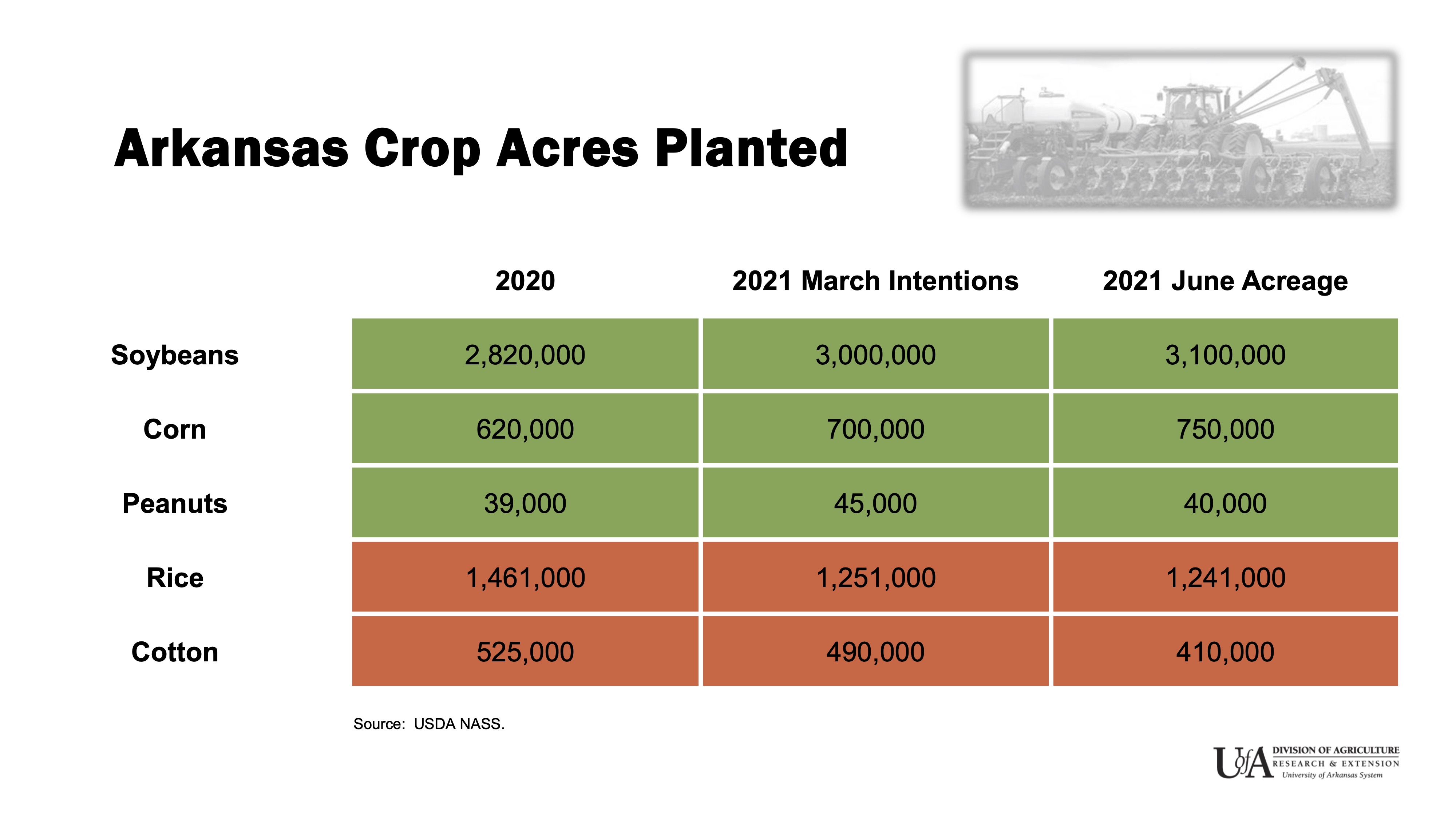 USDA Report Arkansas Corn And Soybean Acres Rise Cotton And Rice Fall